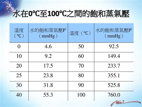 空氣中的水蒸氣|蒸氣(氣體):定義,相關參數,理想蒸氣,非理想蒸氣,蒸汽套。